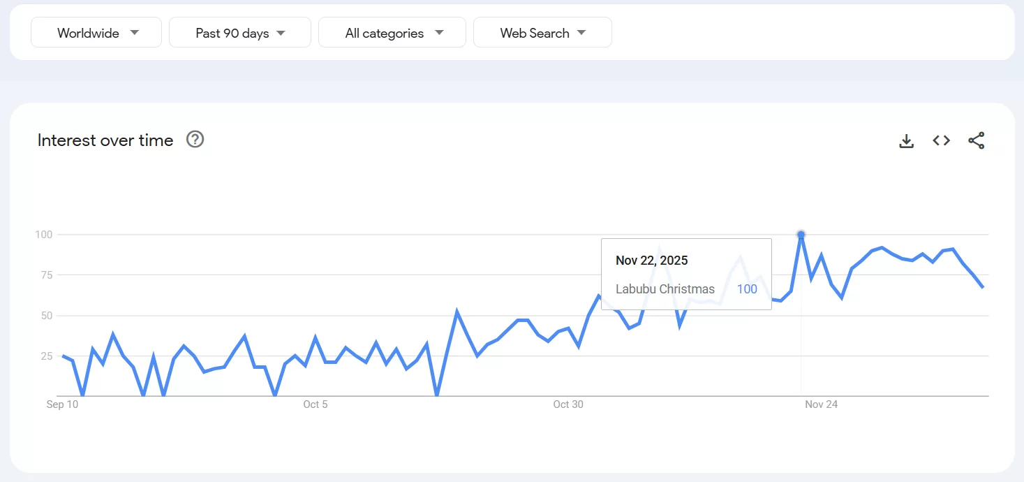 2025 hot trend data of Labubu Christmas Gifts
